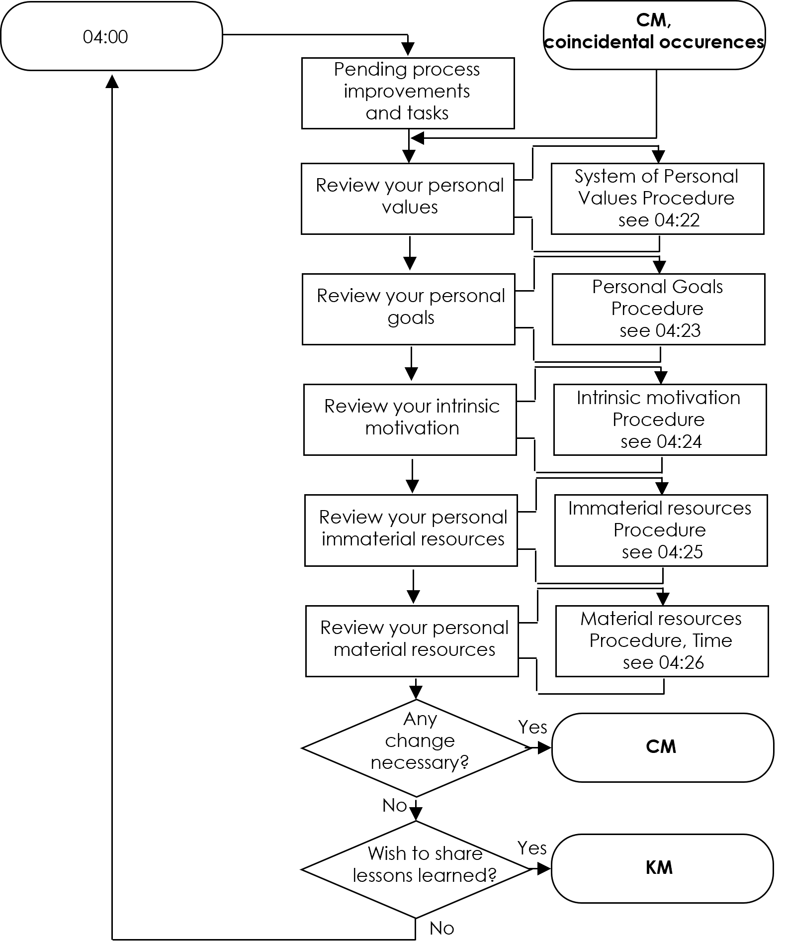 Self-Management diagram